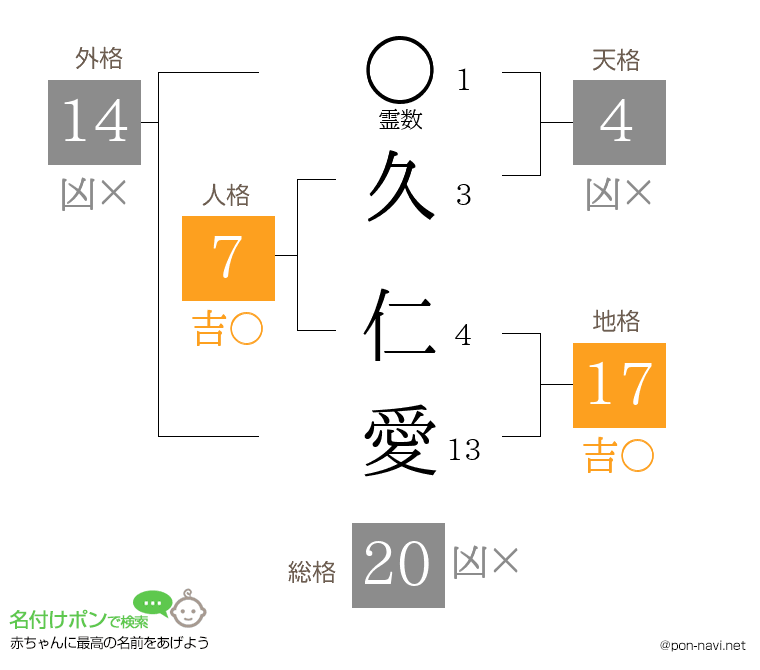 久 仁愛さんの姓名判断結果