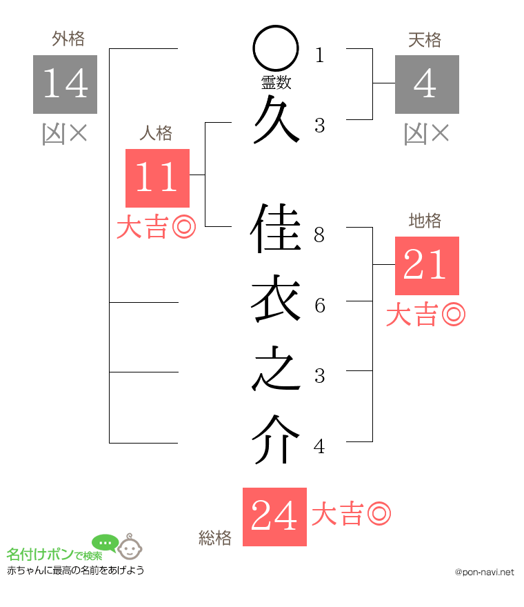 久 佳衣之介さんの姓名判断結果