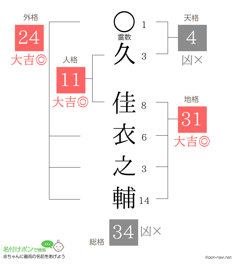 久 佳衣之輔さんの姓名判断結果