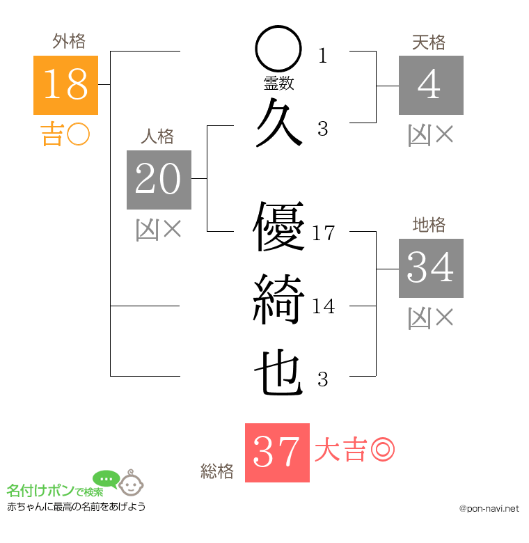 久 優綺也さんの姓名判断結果