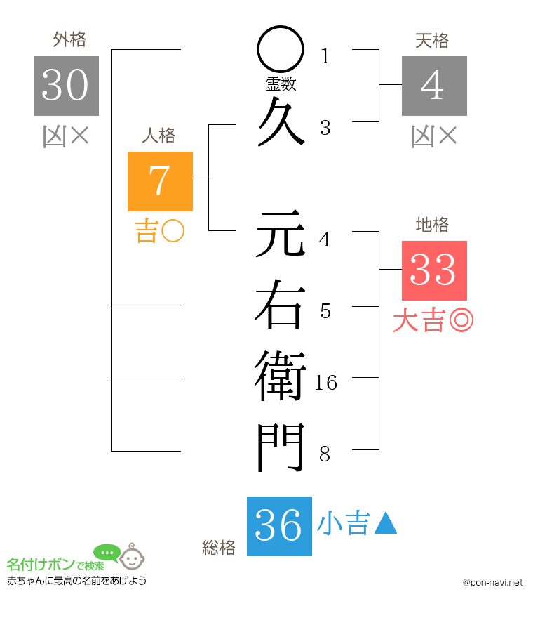 久 元右衛門さんの姓名判断結果