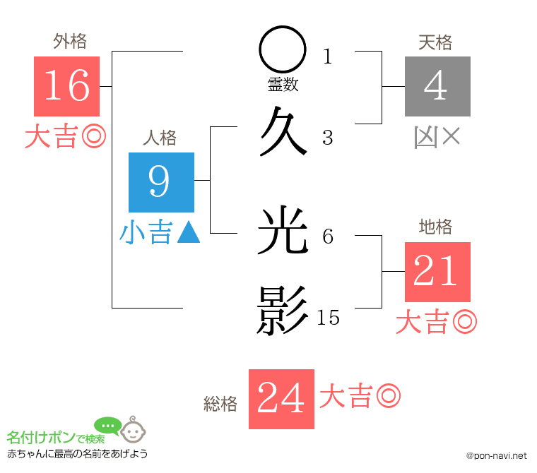 久 光影さんの姓名判断結果