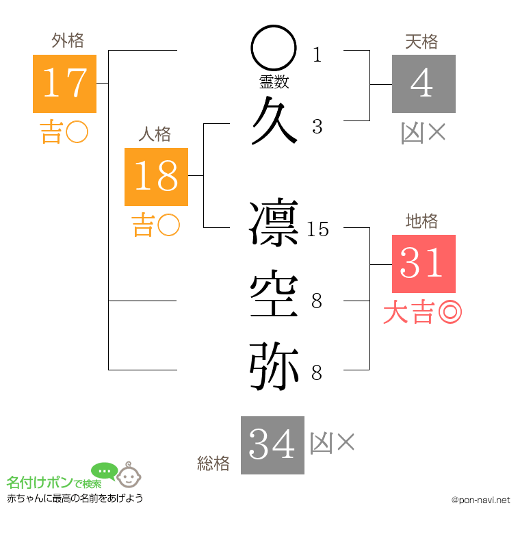 久 凛空弥さんの姓名判断結果