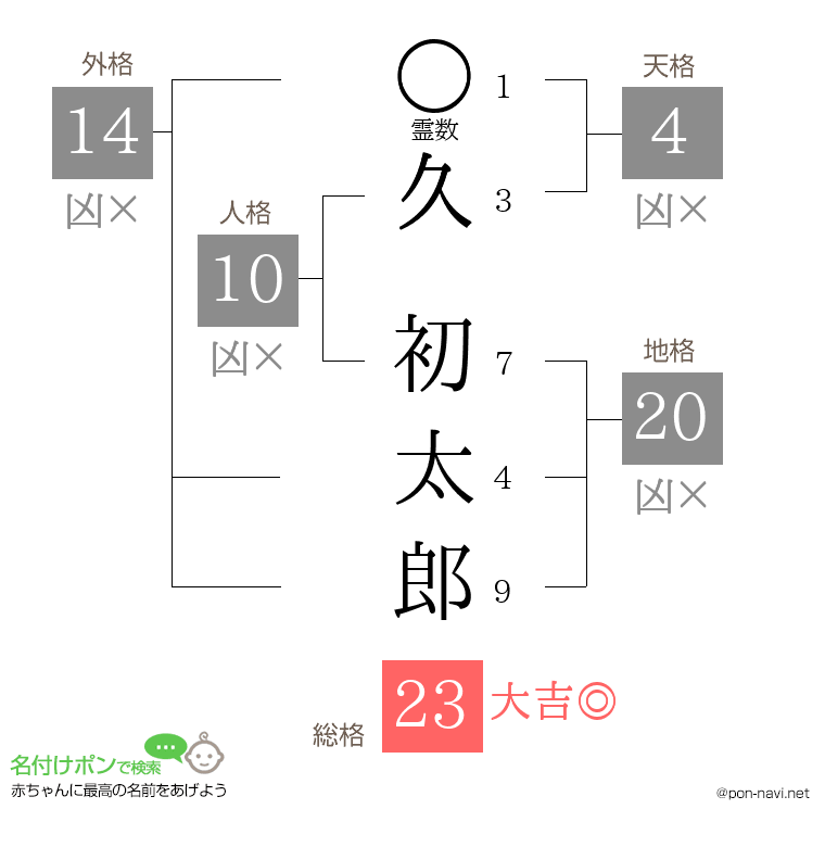 久 初太郎さんの姓名判断結果