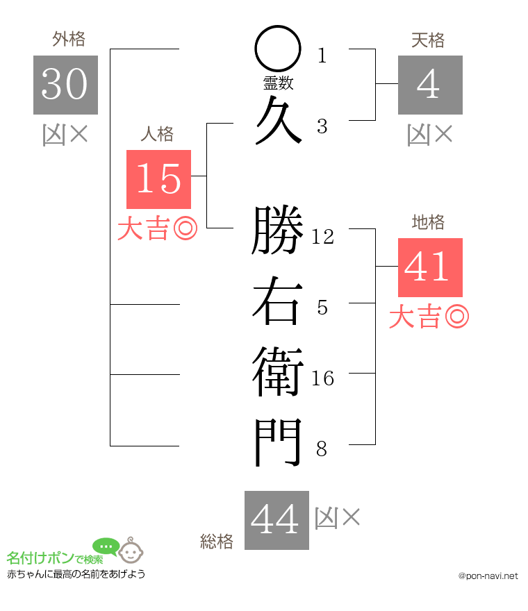 久 勝右衛門さんの姓名判断結果