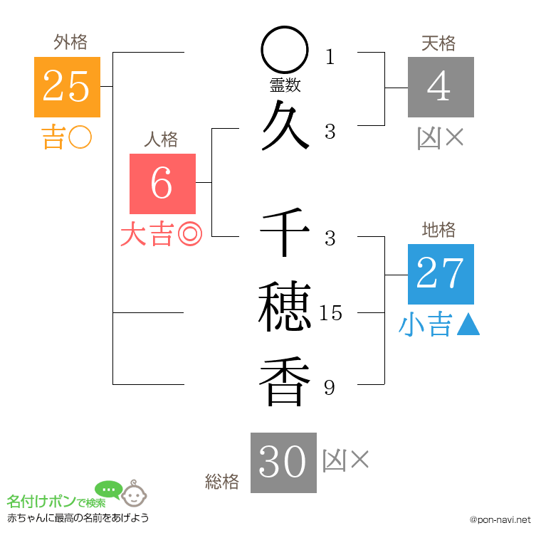 久 千穂香さんの姓名判断結果