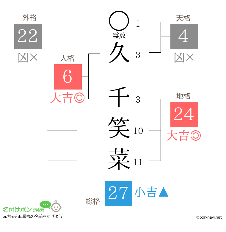 久 千笑菜さんの姓名判断結果