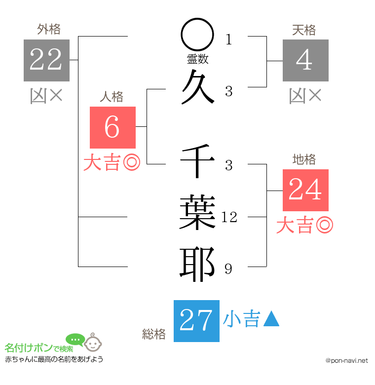 久 千葉耶さんの姓名判断結果