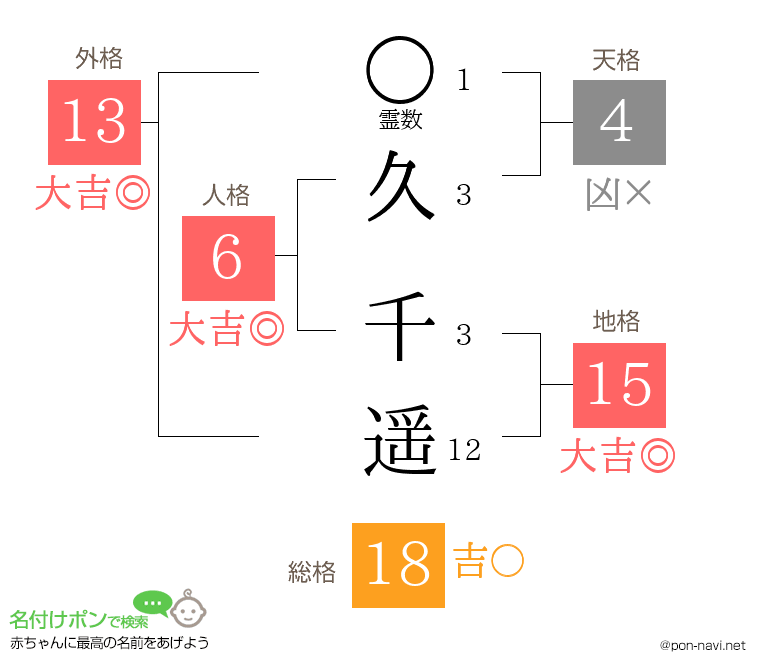 久 千遥さんの姓名判断結果