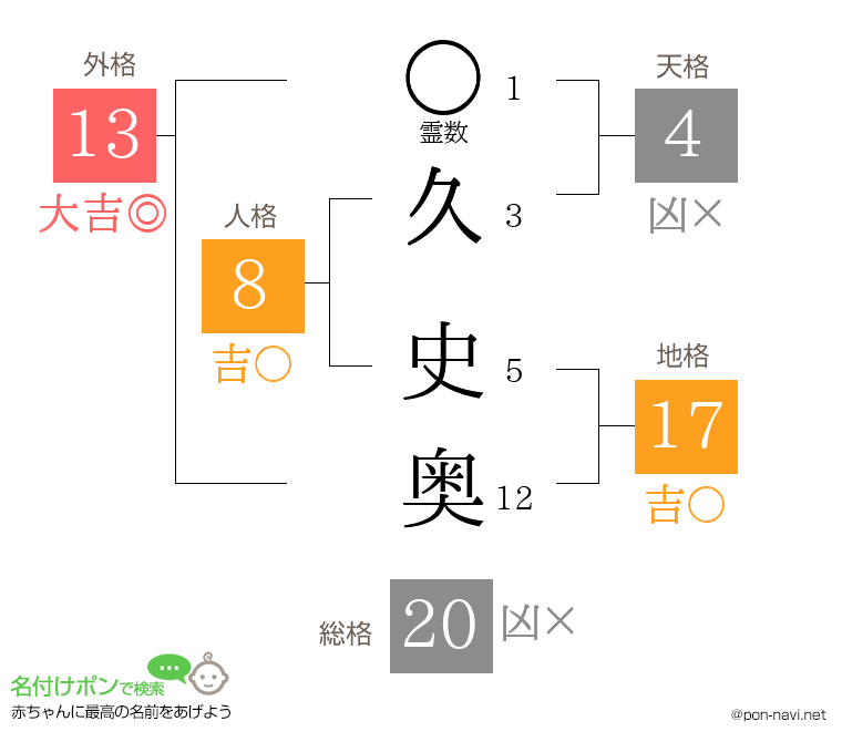 久 史奥さんの姓名判断結果