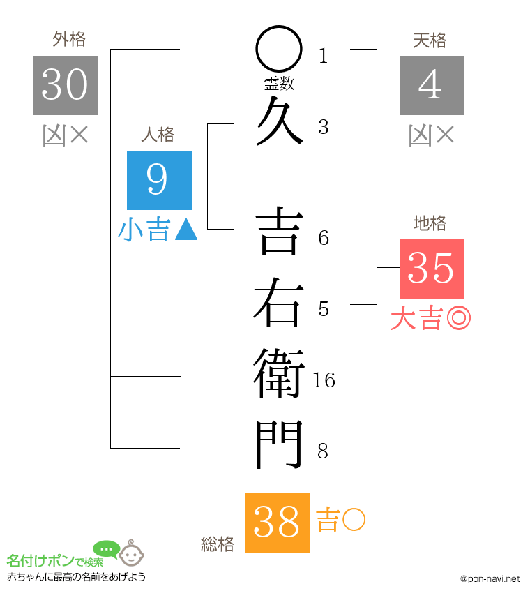 久 吉右衛門さんの姓名判断結果