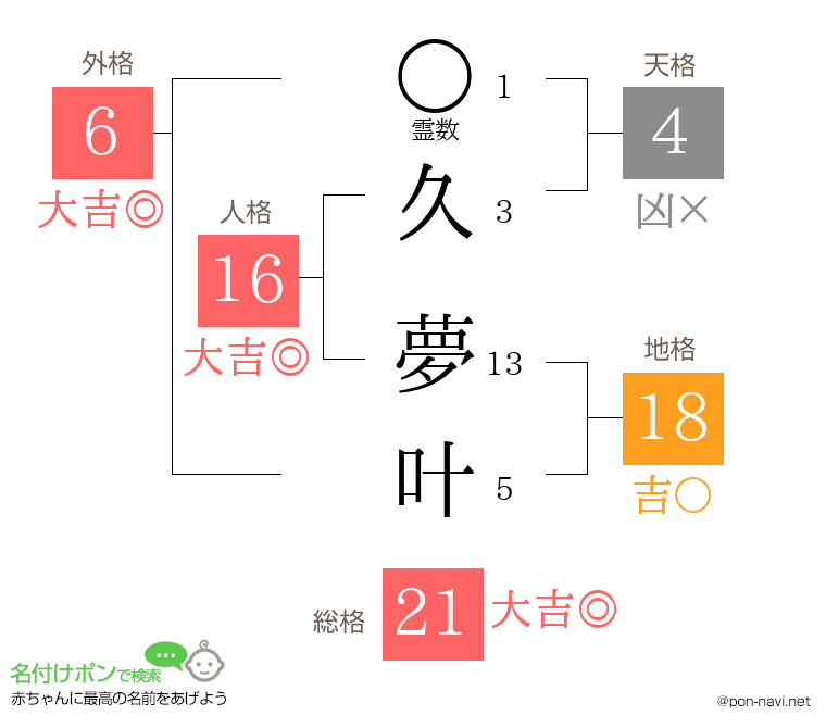 久 夢叶さんの姓名判断結果