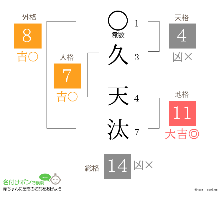 久 天汰さんの姓名判断結果