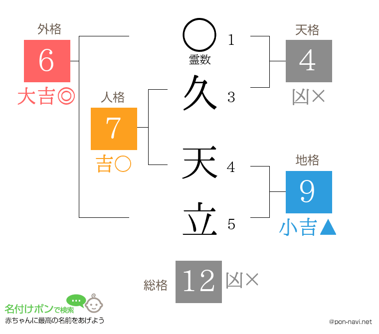 久 天立さんの姓名判断結果