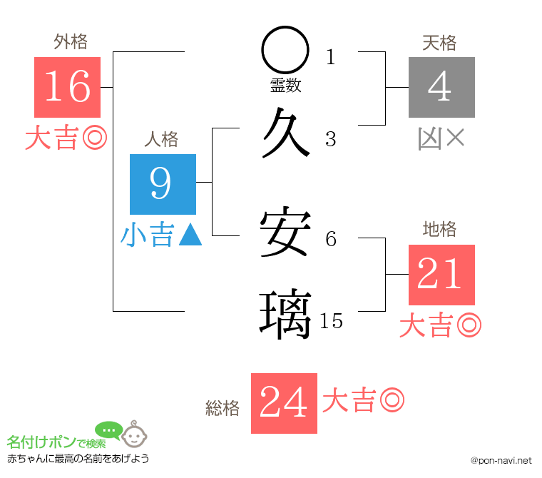 久 安璃さんの姓名判断結果