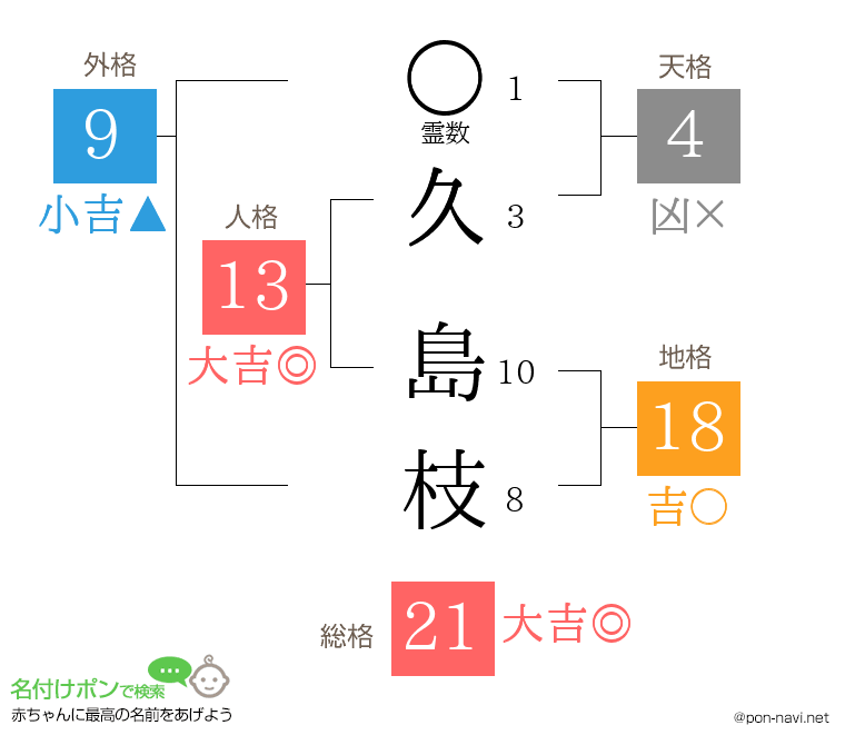 久 島枝さんの姓名判断結果