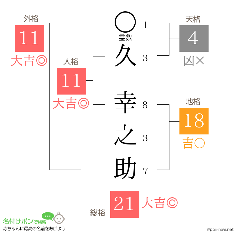 久 幸之助さんの姓名判断結果
