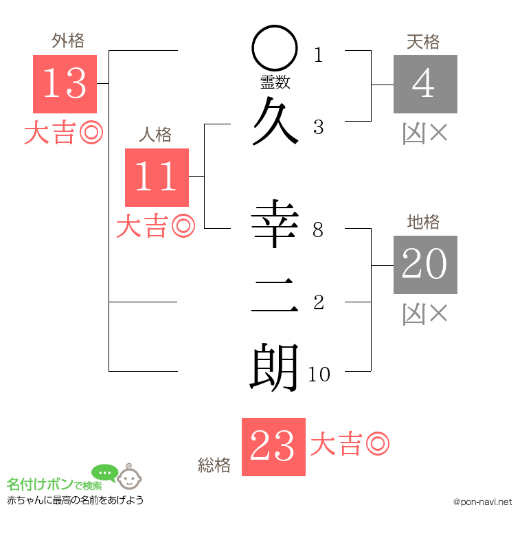久 幸二朗さんの姓名判断結果
