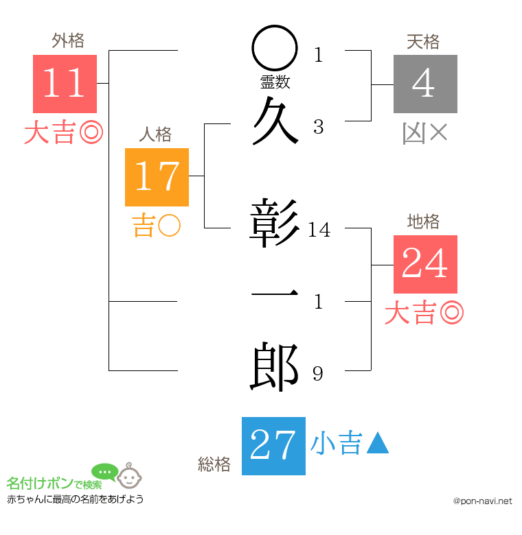 久 彰一郎さんの姓名判断結果
