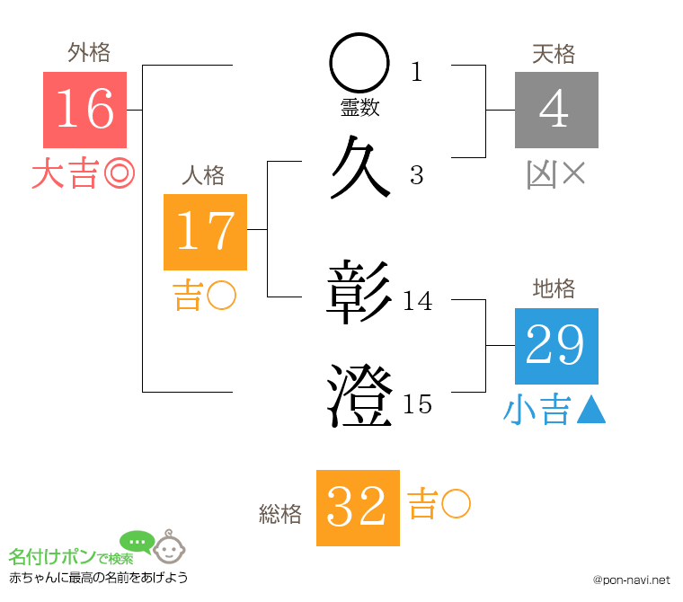 久 彰澄さんの姓名判断結果