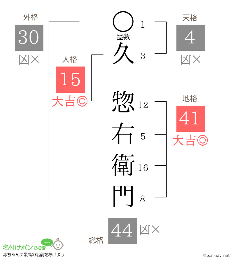 久 惣右衛門さんの姓名判断結果