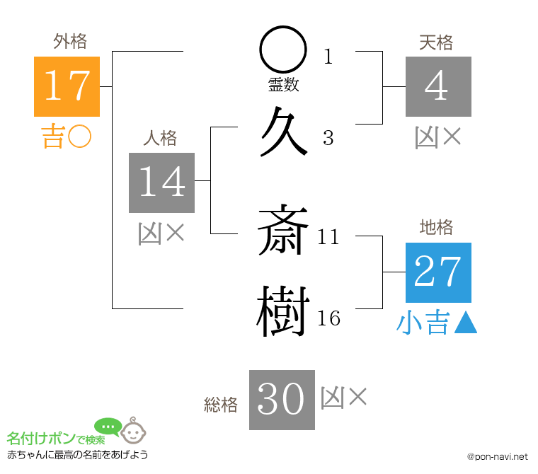 久 斎樹さんの姓名判断結果