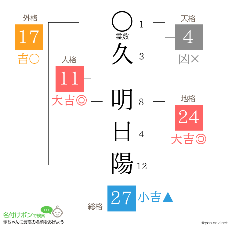 久 明日陽さんの姓名判断結果