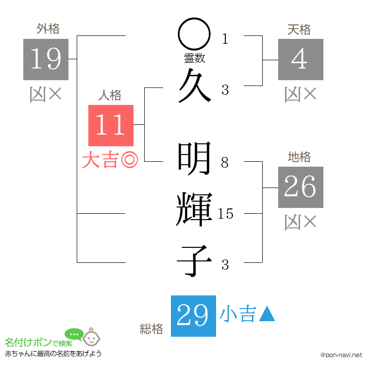 久 明輝子さんの姓名判断結果