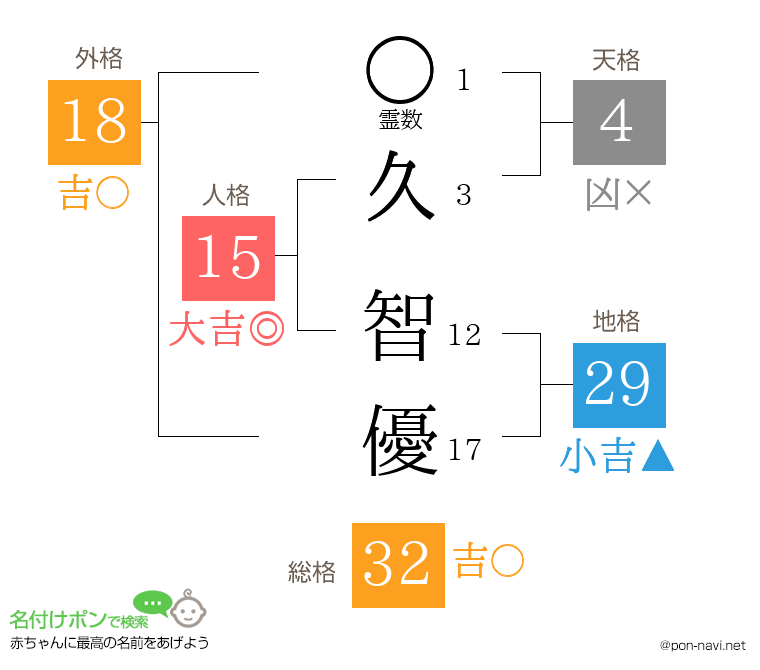 久 智優さんの姓名判断結果