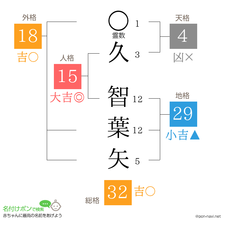 久 智葉矢さんの姓名判断結果