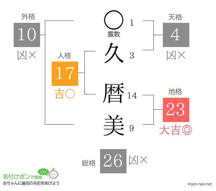 久 暦美さんの姓名判断結果