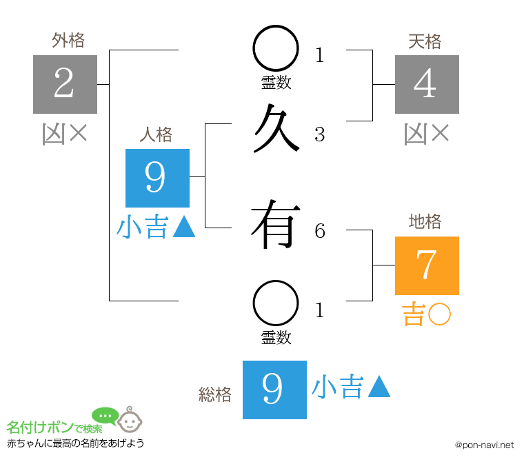 久 有さんの姓名判断結果