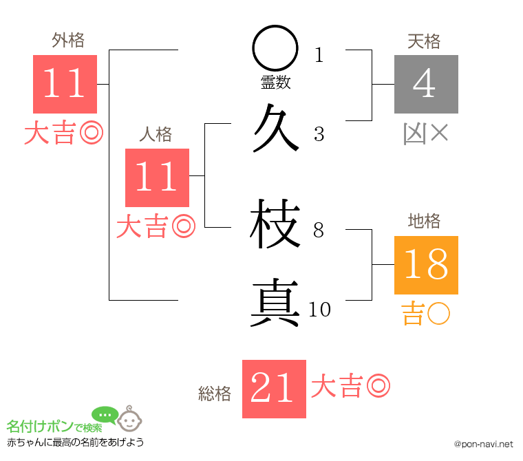 久 枝真さんの姓名判断結果