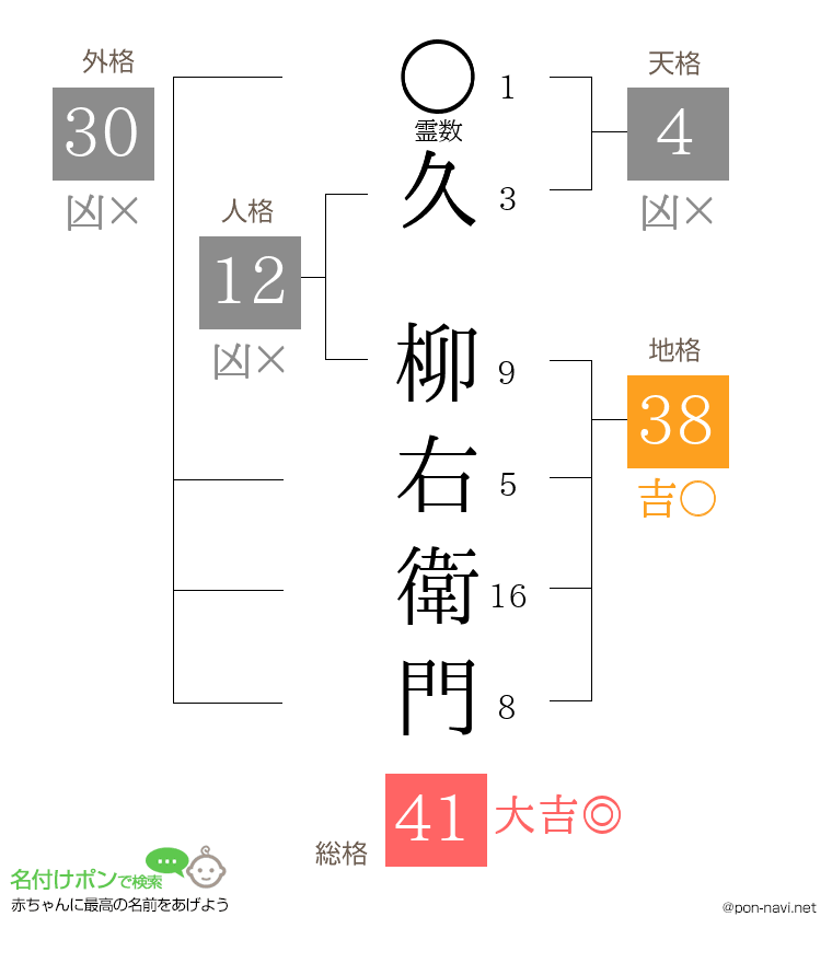 久 柳右衛門さんの姓名判断結果