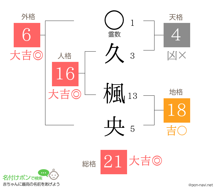 久 楓央さんの姓名判断結果