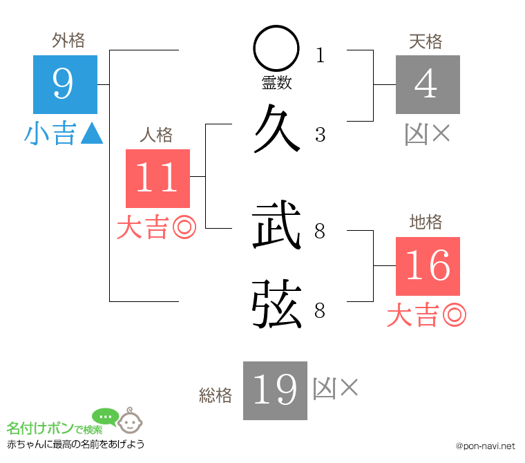 久 武弦さんの姓名判断結果