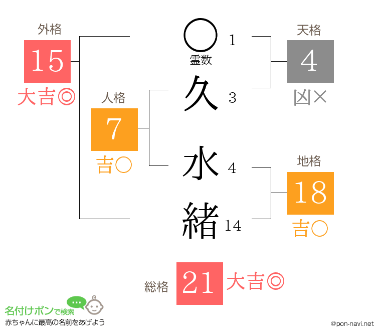 久 水緒さんの姓名判断結果
