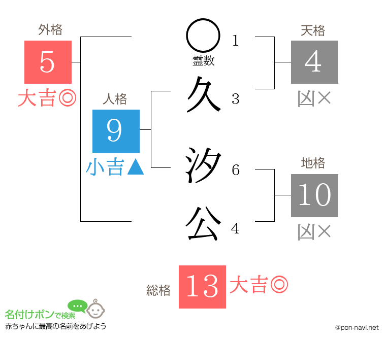 久 汐公さんの姓名判断結果