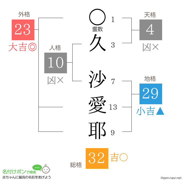 久 沙愛耶さんの姓名判断結果