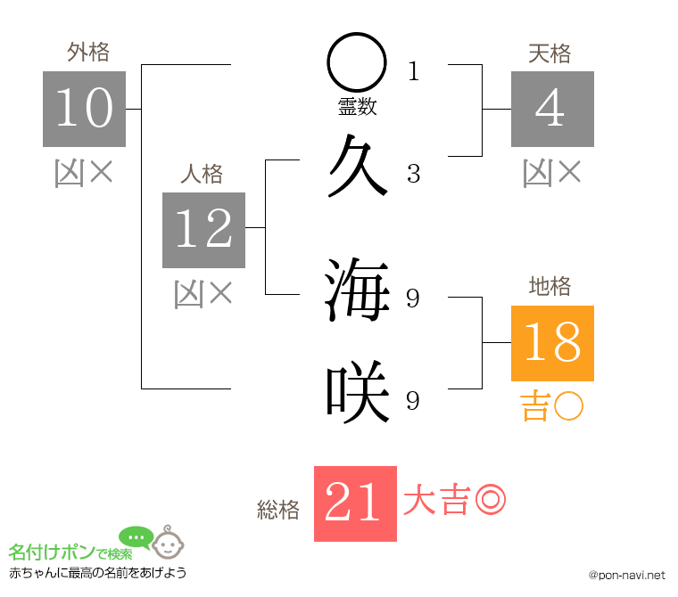 久 海咲さんの姓名判断結果