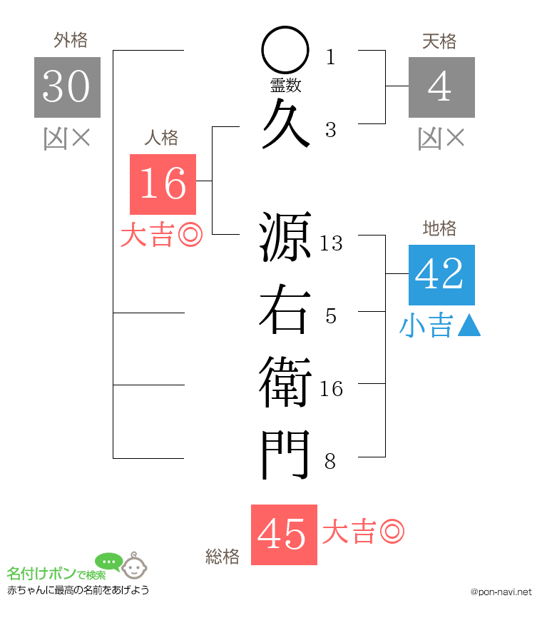 久 源右衛門さんの姓名判断結果