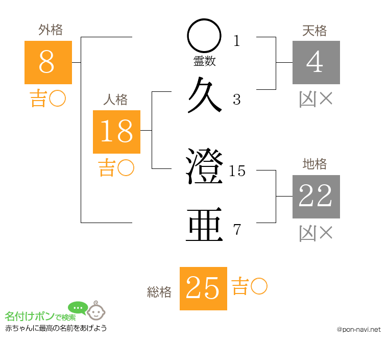 久 澄亜さんの姓名判断結果