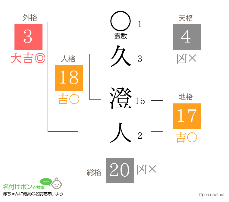 久 澄人さんの姓名判断結果