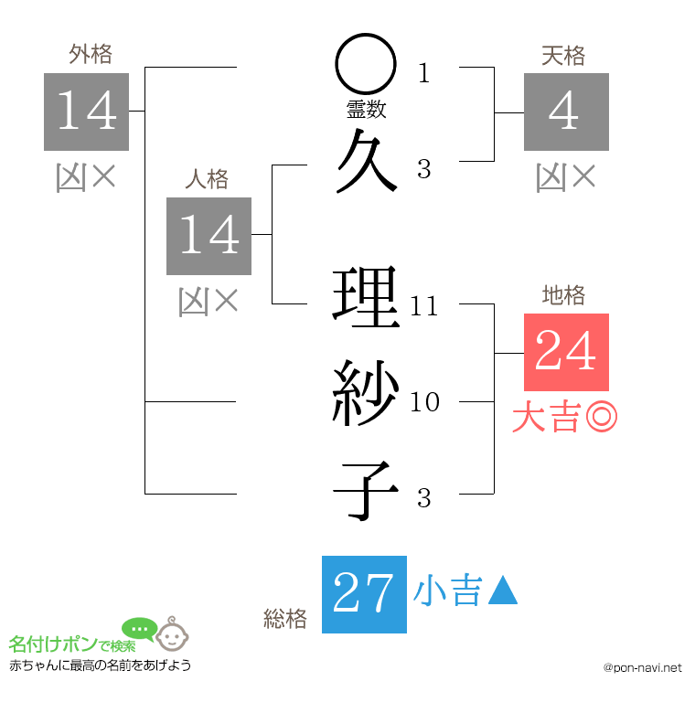 久 理紗子さんの姓名判断結果