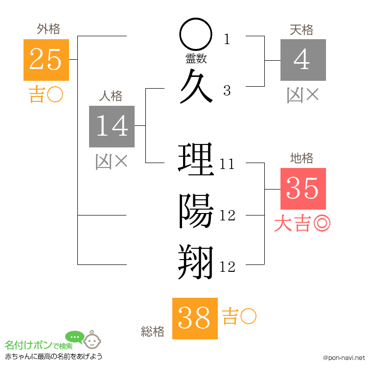 久 理陽翔さんの姓名判断結果