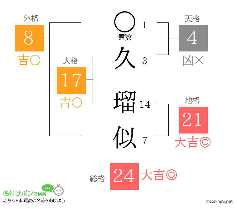 久 瑠似さんの姓名判断結果