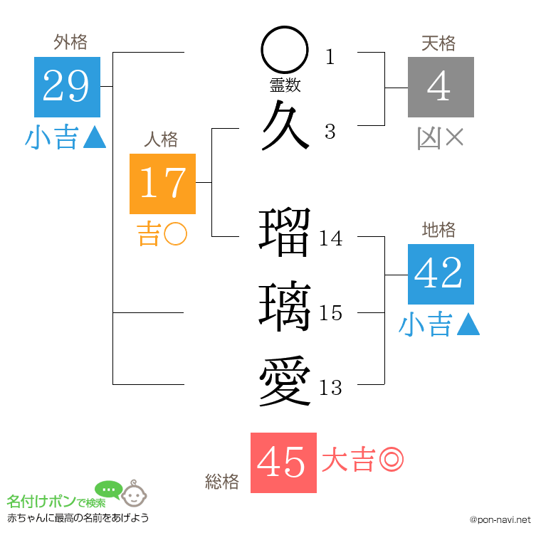 久 瑠璃愛さんの姓名判断結果