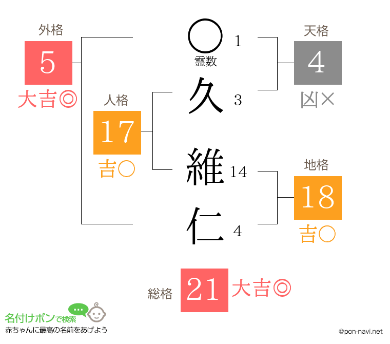 久 維仁さんの姓名判断結果