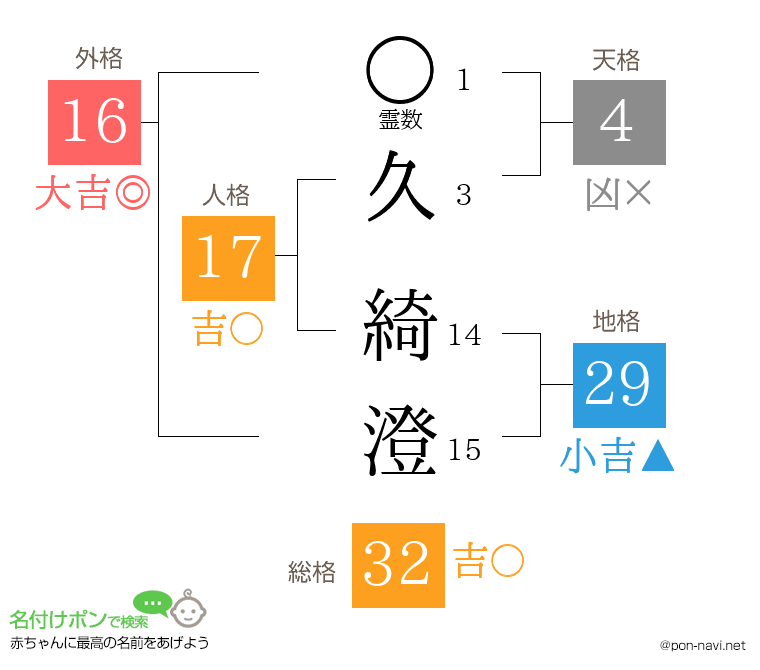 久 綺澄さんの姓名判断結果