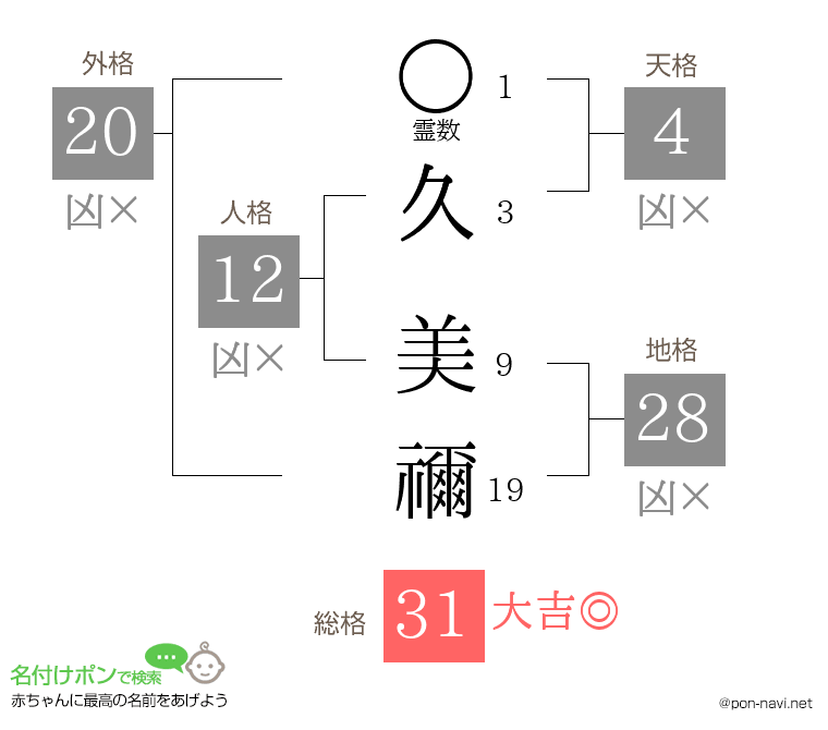 久 美禰さんの姓名判断結果